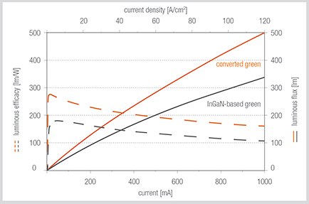 Osram LEDs achieve record-breaking efficacies in green spectral range